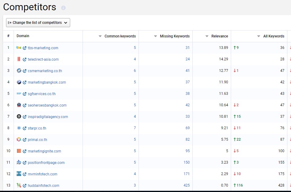 look at their competitors find seo competitors using serpstat