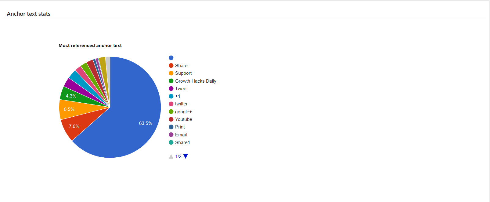 Anchor-Text-Stats