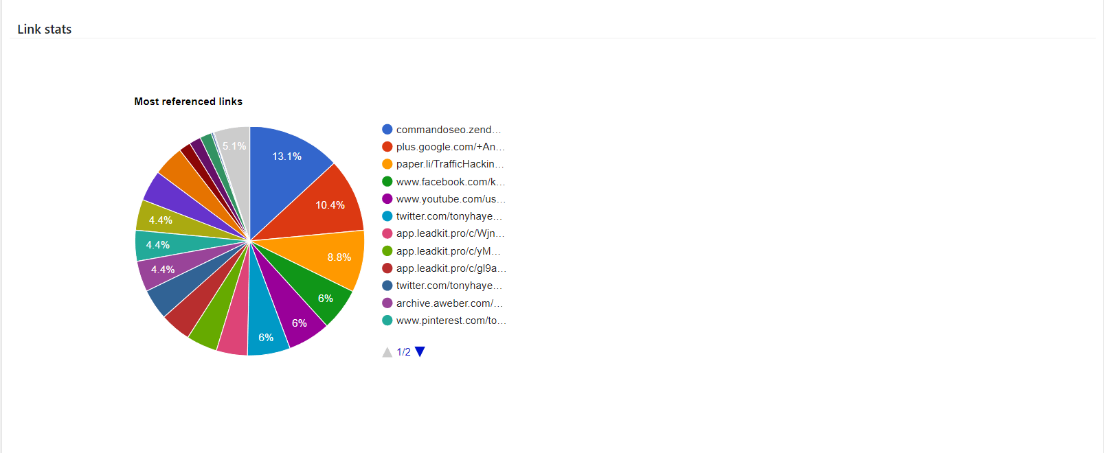 Most-Referenced-Links-Link-Control-Alpha