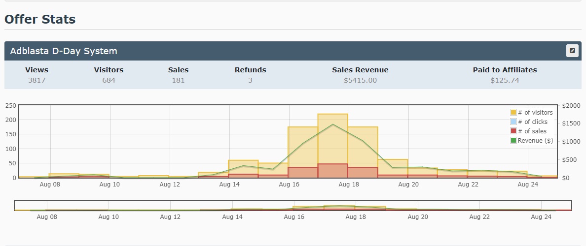 D-Day Stats warriorplus