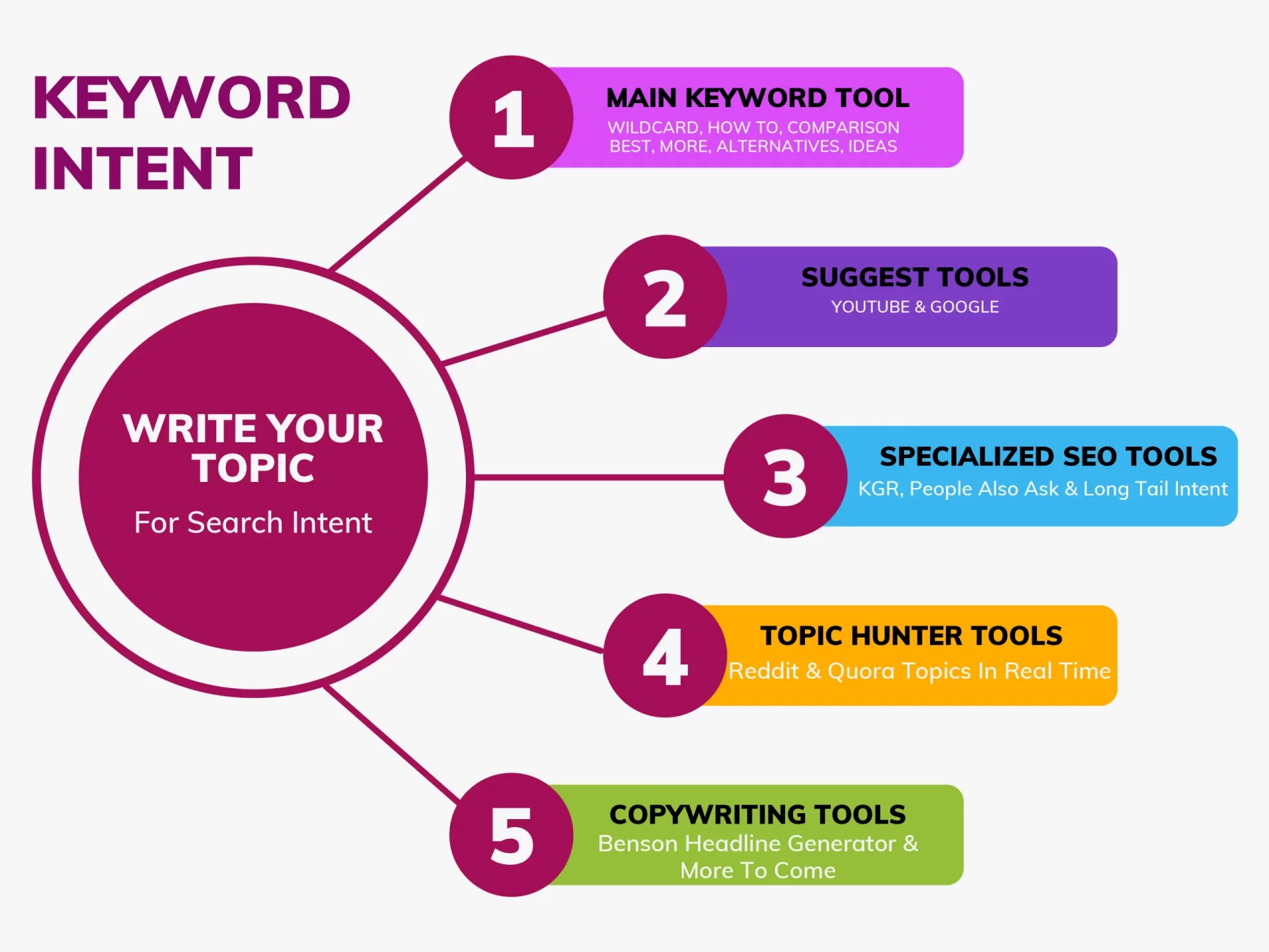 keyword intent flowchart 2wp